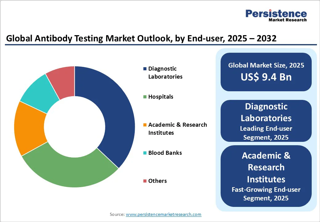 global-antibody-testing-market-outlook-by-end-user-2025-2032