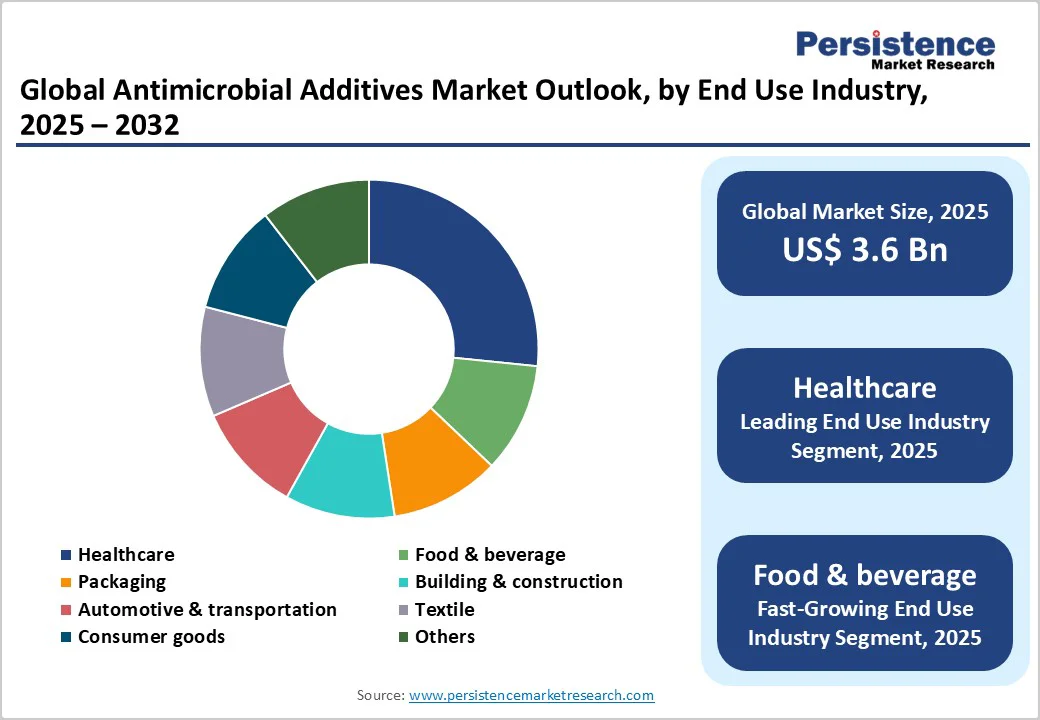 global-antimicrobial-additives-market-outlook-by-end-use-industry-2025-2032