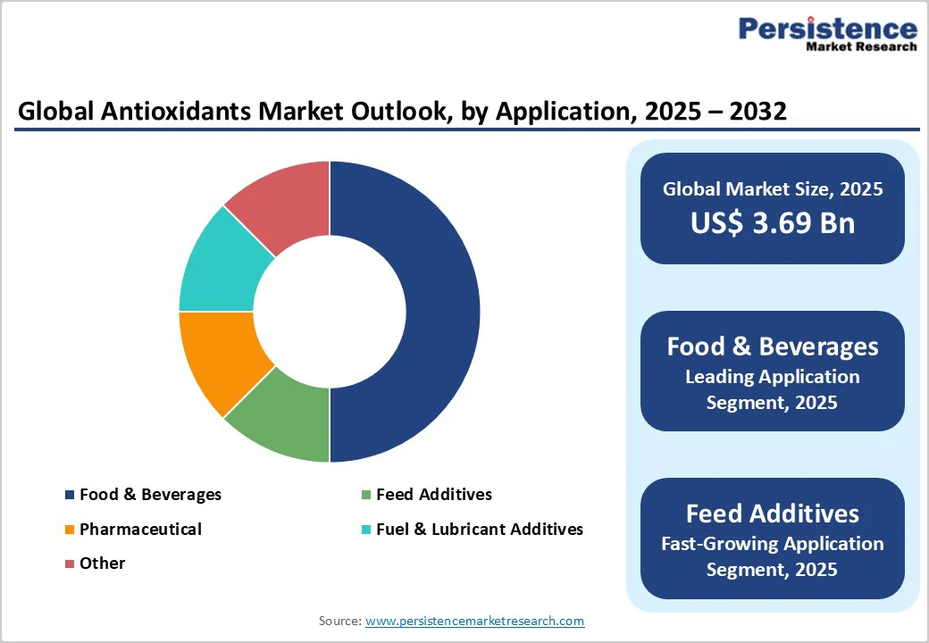 global-antioxidants-market-outlook-by-application-2025-2032