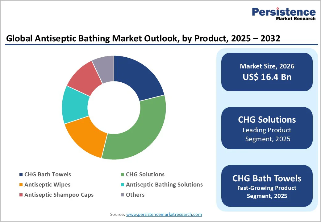 global-antiseptic-bathing-market-outlook-by-product-2026-2033