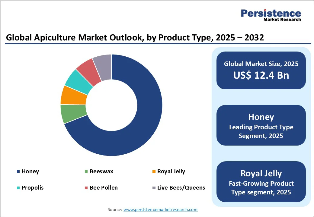 global-apiculture-market-outlook-by-product-type-2025-2032