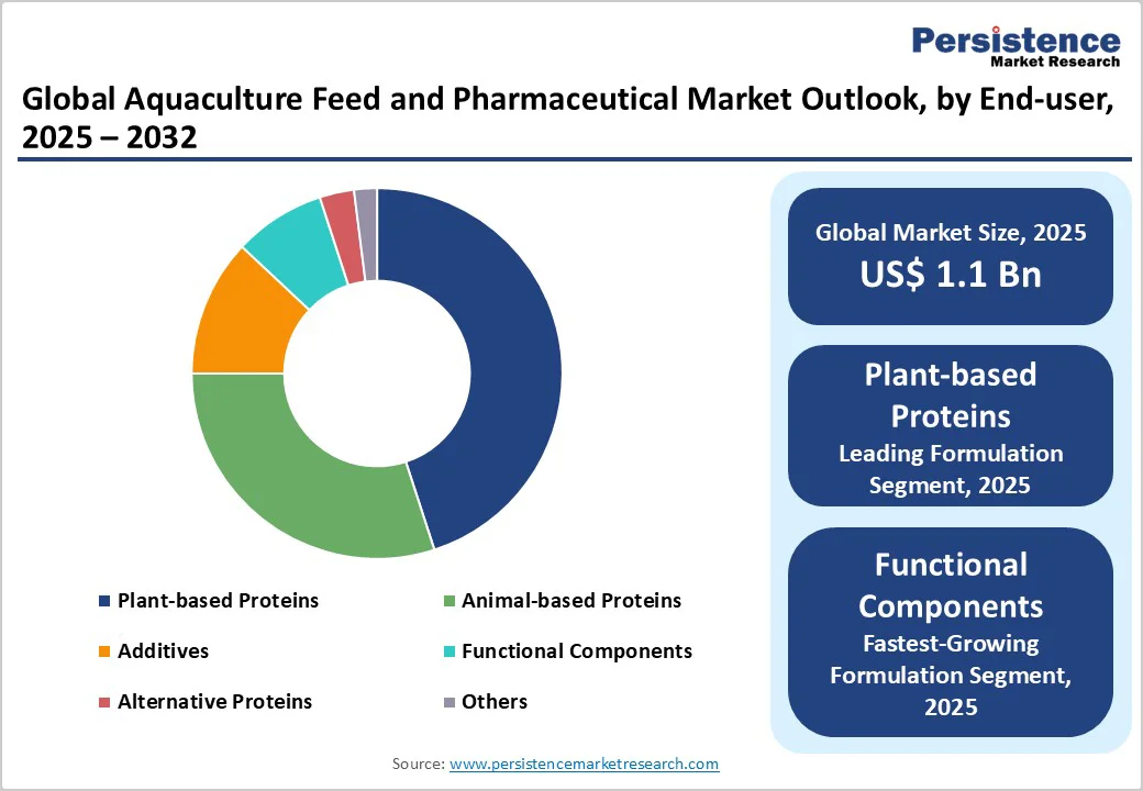 global-aquaculture-feed-and-pharmaceutical-market-outlook-by-end-user-2025-2032