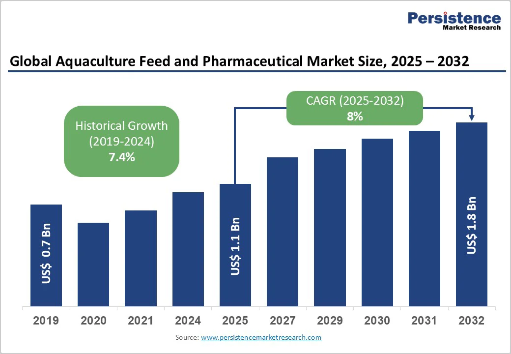 global-aquaculture-feed-and-pharmaceutical-market-size-2025-2032