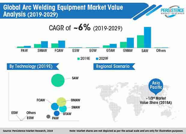 global arc welding equipment market value analysis