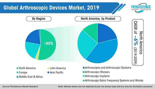 global arthroscopic devices market