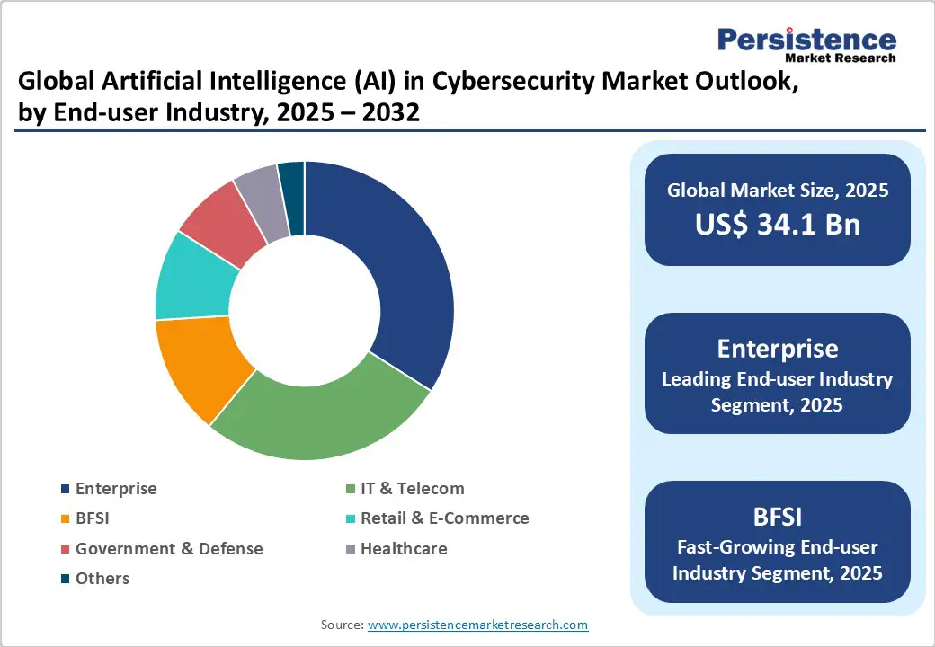 global-artificial-intelligence-ai-in-cybersecurity-market-outlook-by-end-user-industry-2025-2032