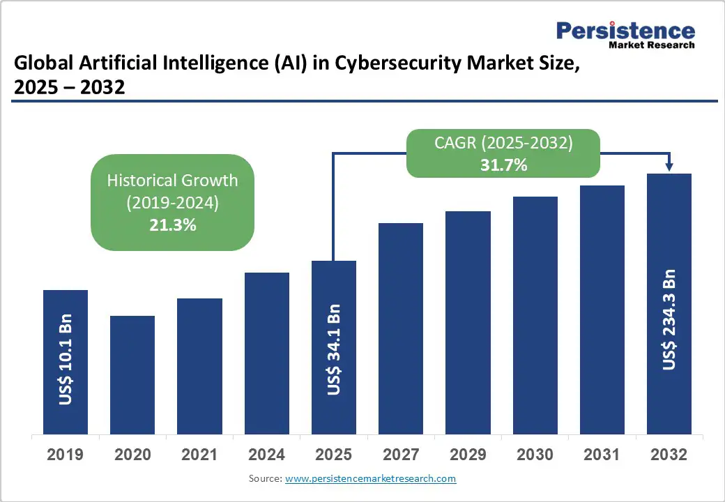 global-artificial-intelligence-ai-in-cybersecurity-market-size-2025-2032