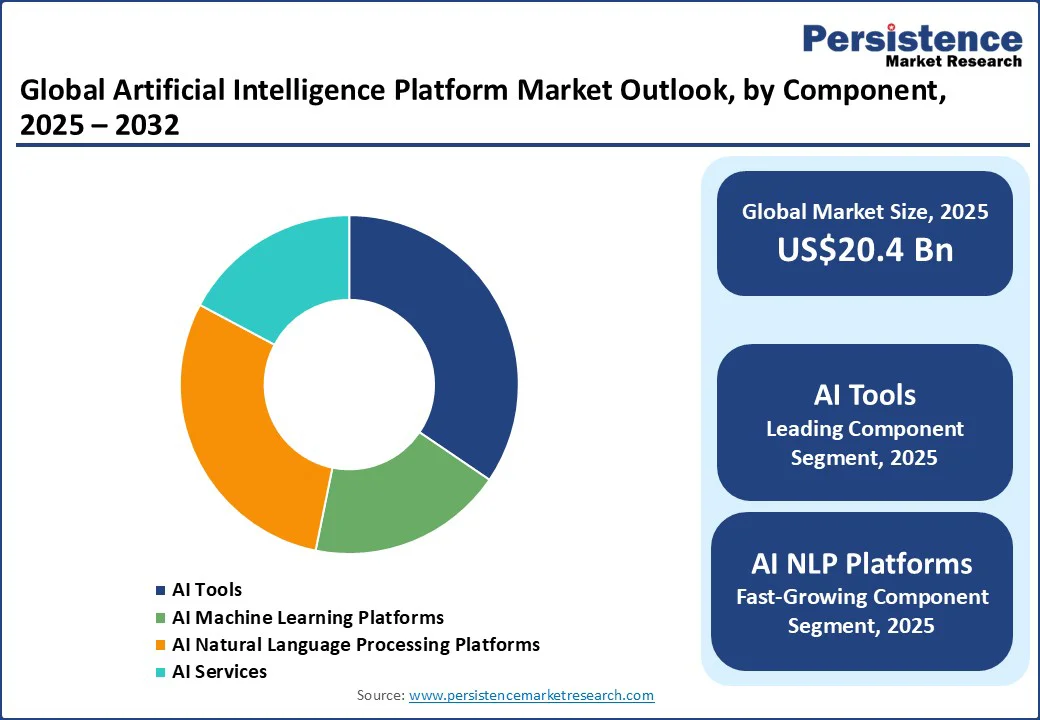 global-artificial-intelligence-platform-market-outlook-by-component-2025–2032