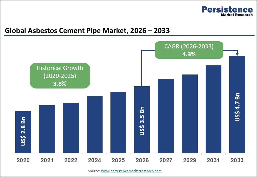 global-asbestos-cement-pipe-market-2026–2033
