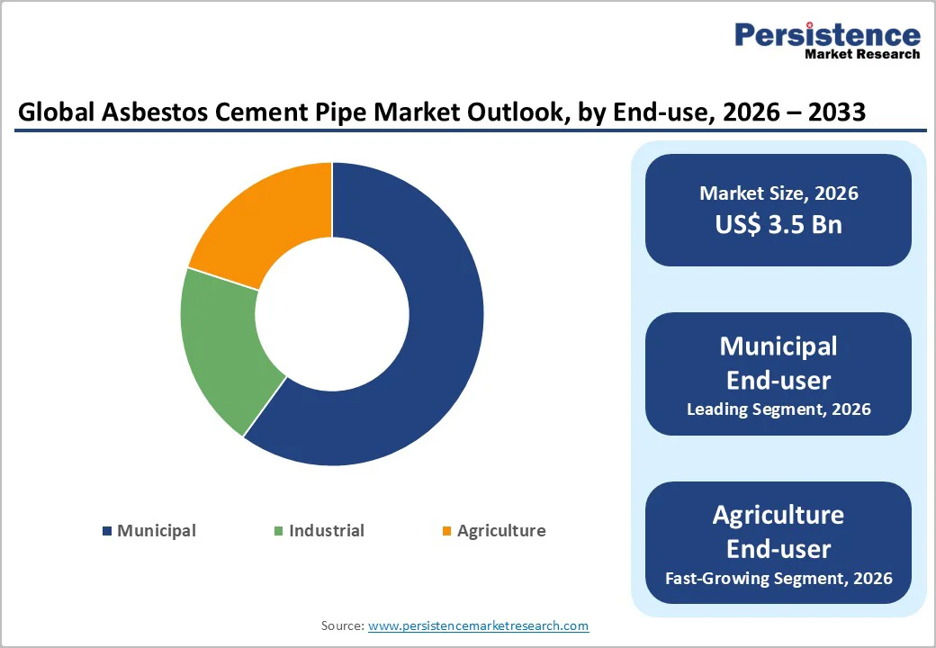 global-asbestos-cement-pipe-market-outlook-by-end-use-2026–2033