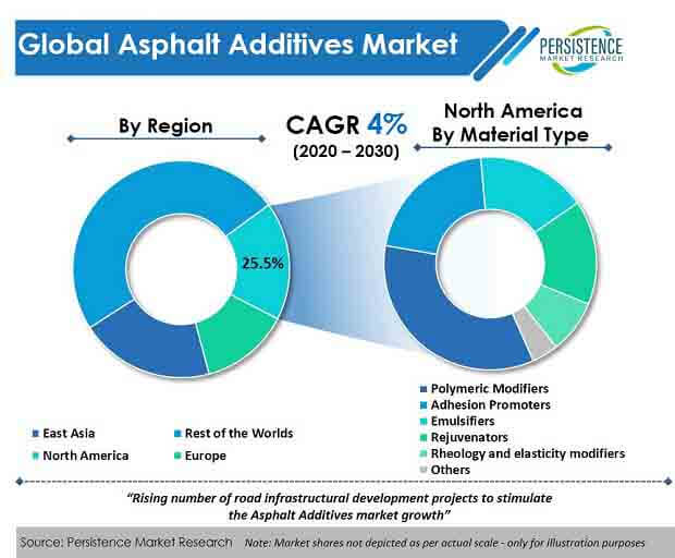 global asphalt additives market