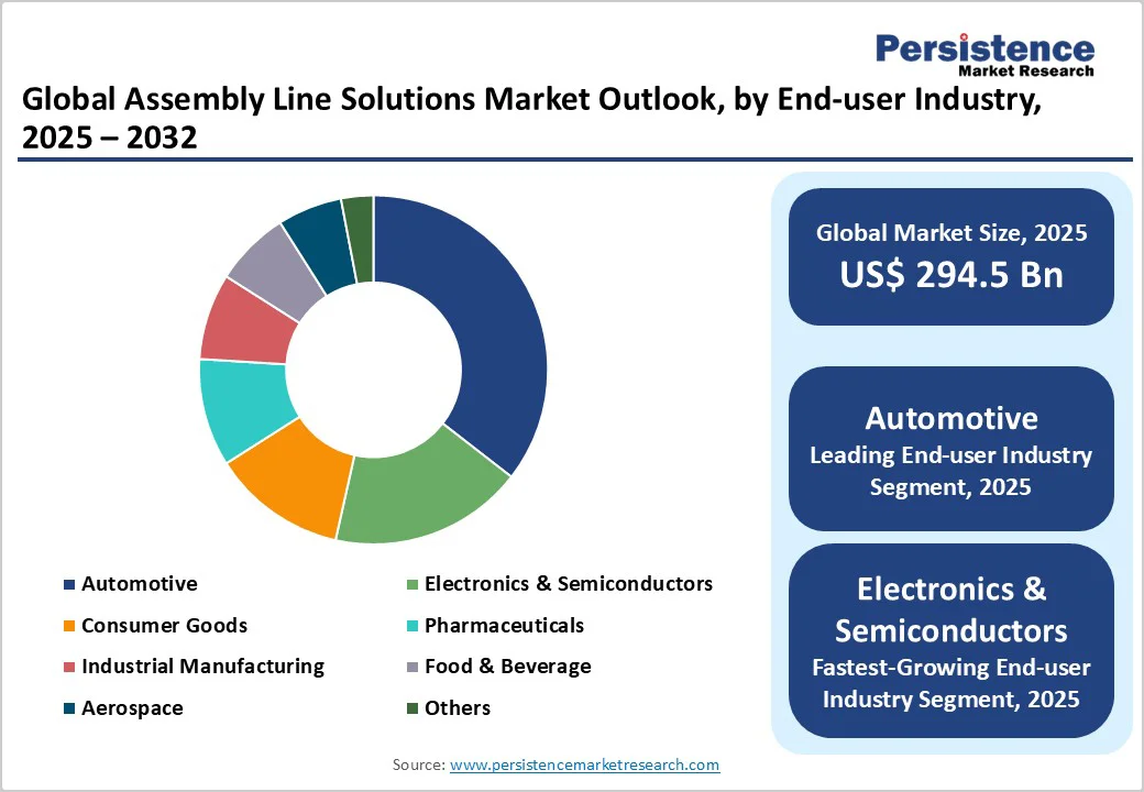 global-assembly-line-solutions-market-outlook-by-end-user-industry-2025-2032