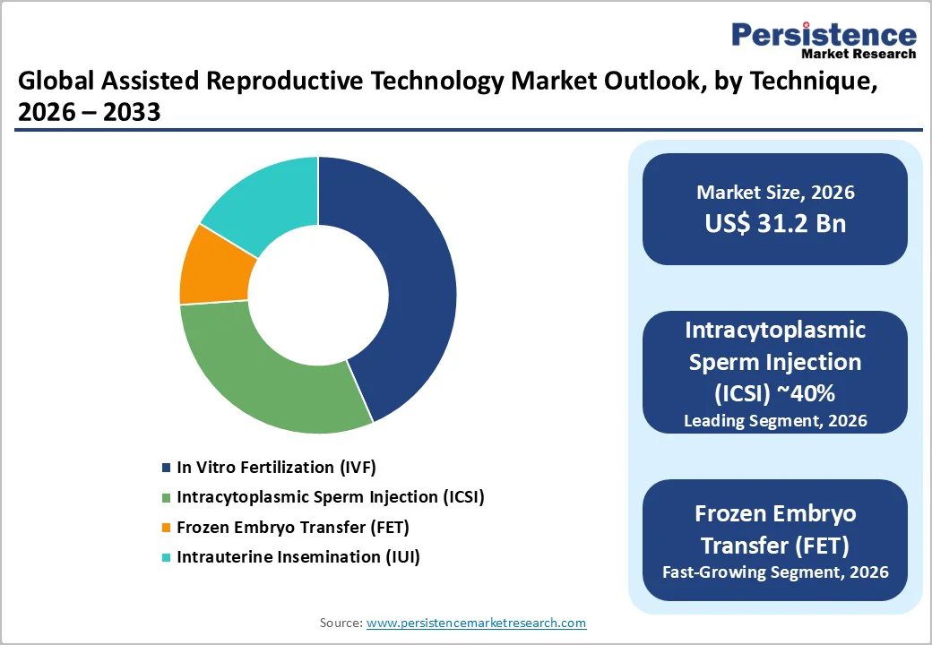 global-assisted-reproductive-technology-market-outlook-by-technique-2026-2033