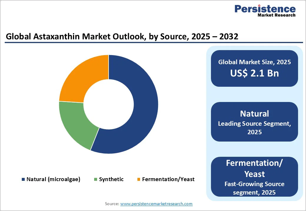 global-astaxanthin-market-outlook-by-source-2025-2032
