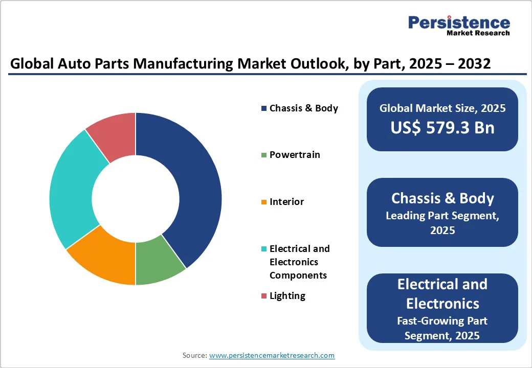global-auto-parts-manufacturing-market-outlook-by-part-2025-2032