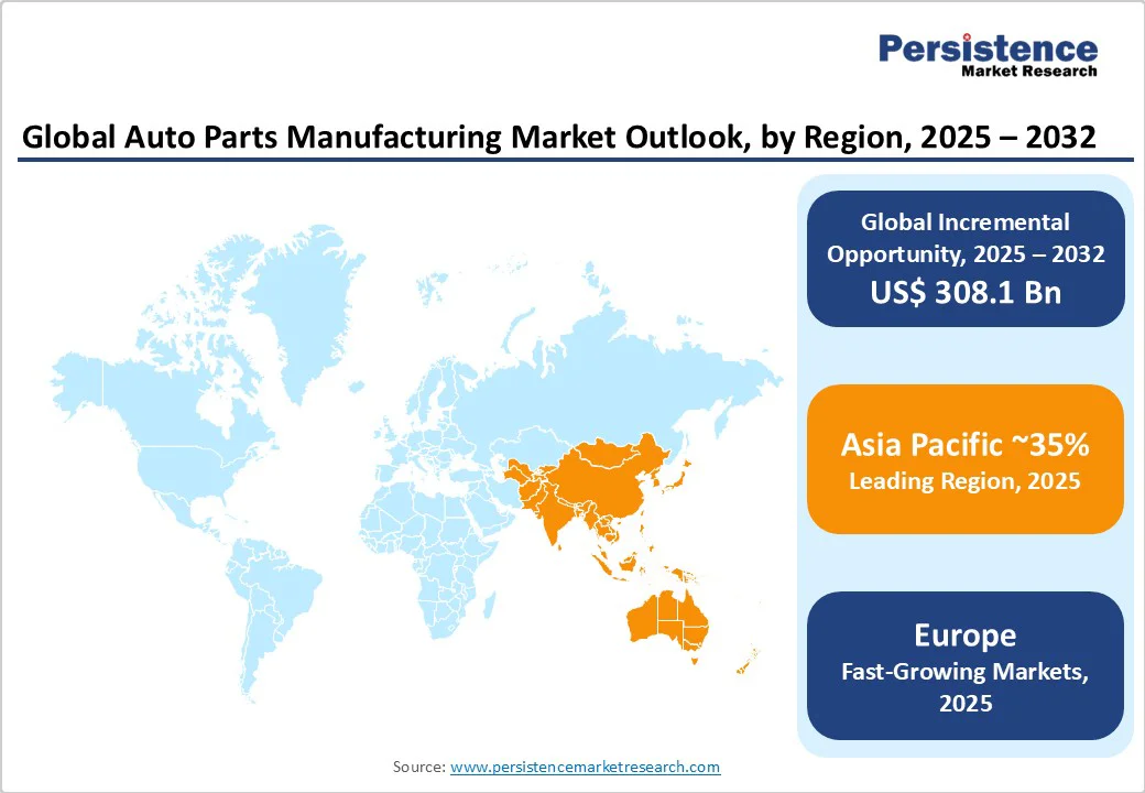global-auto-parts-manufacturing-market-outlook-by-region-2025-2032