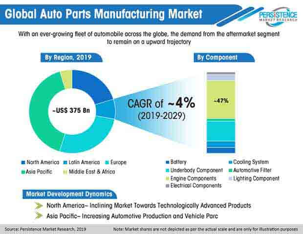 global auto parts manufacturing market