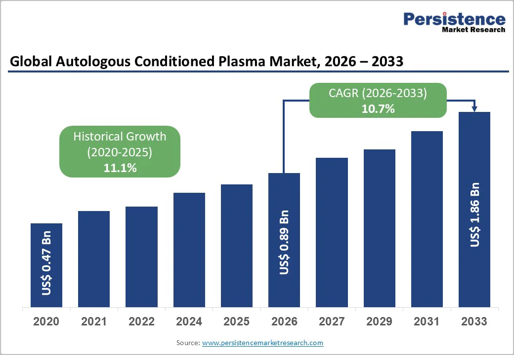 global-autologous-conditioned-plasma-market-2026–2033