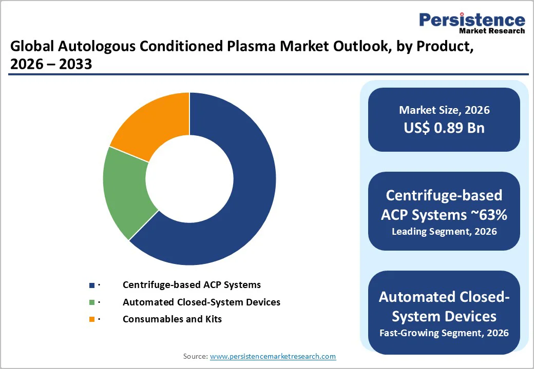 global-autologous-conditioned-plasma-market-outlook-by-product-2026–2033