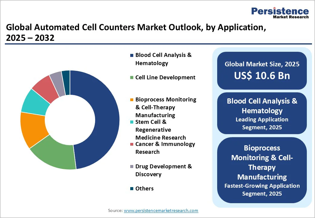 global-automated-cell-counters-market-outlook-by-application