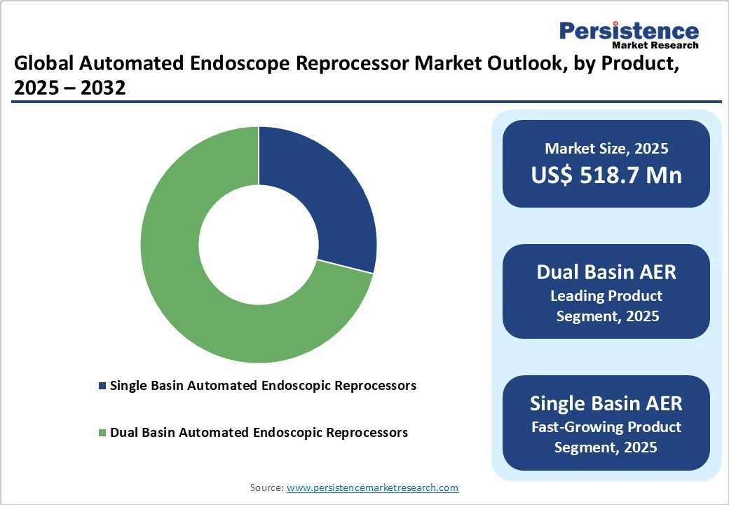 global-automated-endoscope-reprocessor-market-outlook-by-product-2025-2032