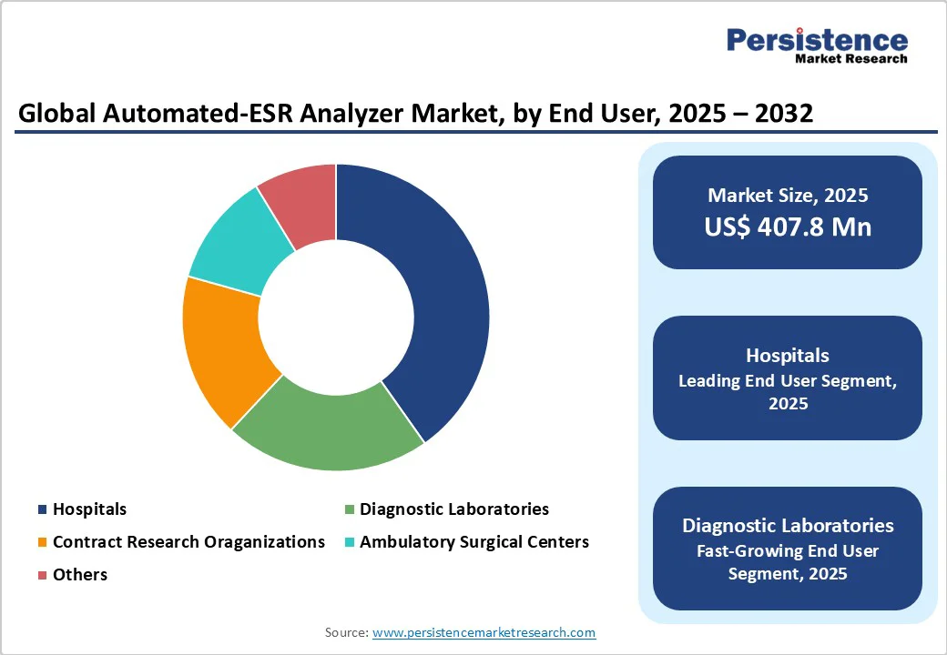 global-automated-esr-analyzer-market-by-end-user-2025-2032