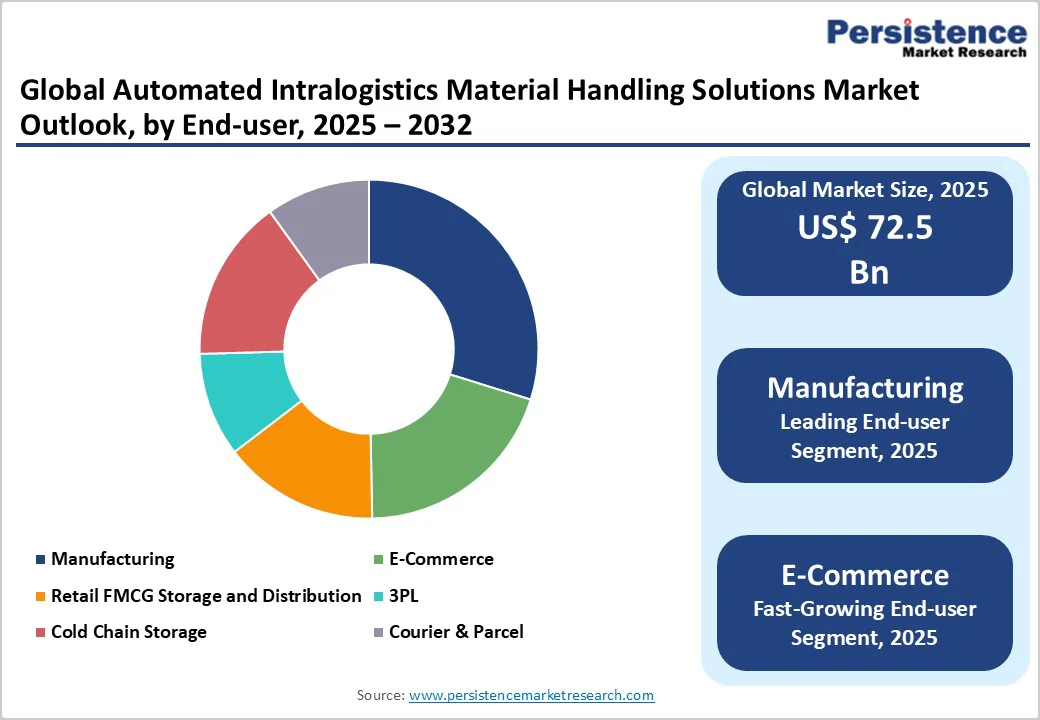 global-automated-intralogistics-material-handling-solutions-market-outlook-by-end-user-2025-2032