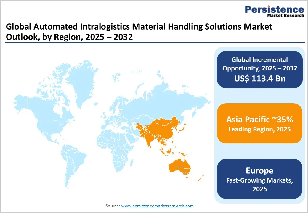 global-automated-intralogistics-material-handling-solutions-market-outlook-by-region-2025-2032