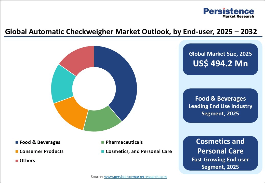 global-automatic-checkweigher-market-outlook-by-end-user-2025-2032
