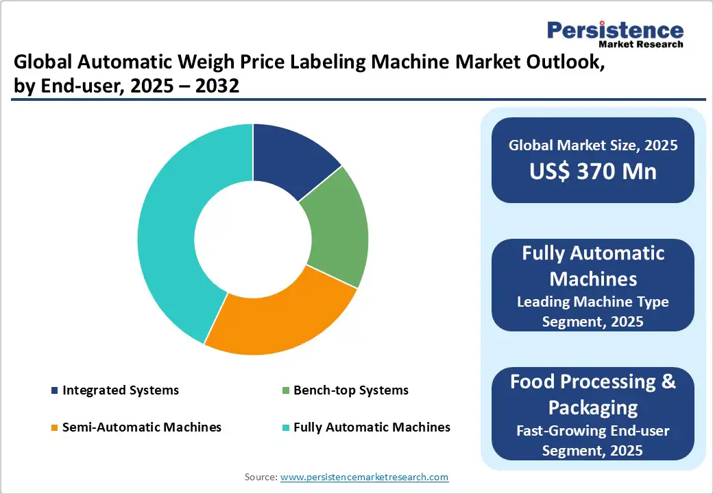 global-automatic-weigh-price-labeling-machine-market-outlook-by-end-user-2025-2032