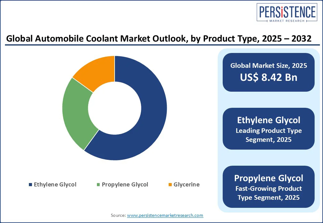 global-automobile-coolant-market-outlook-by-product-type-2025–2032
