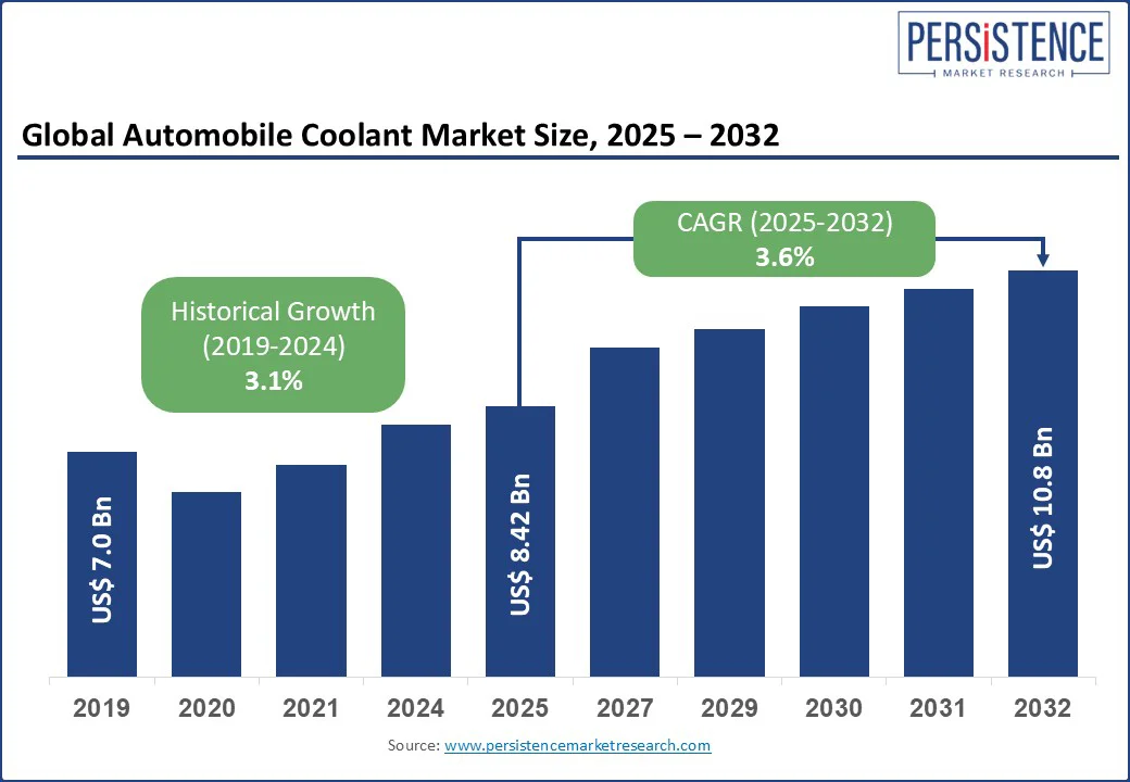 global-automobile-coolant-market-size-2025–2032