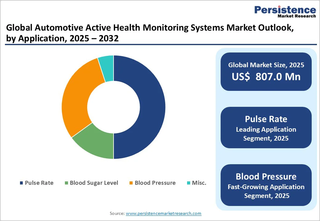 global-automotive-active-health-monitoring-systems-market-outlook-by-application-2025-2032