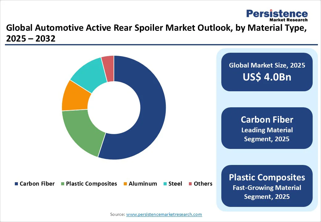 global-automotive-active-rear-spoiler-market-outlook-by-material-type-2025–2032