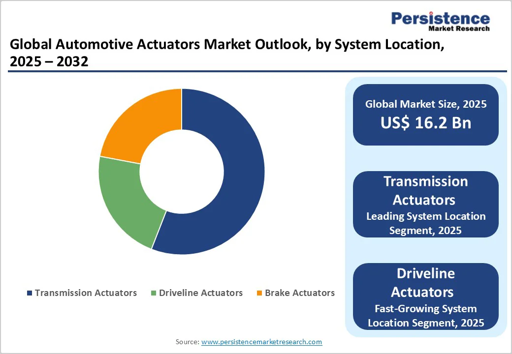 global-automotive-actuators-market-outlook-by-system-location-2025-2032