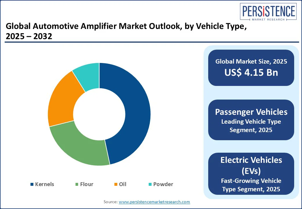 global-automotive-amplifier-market-outlook-by-vehicle-type-2025-2032.