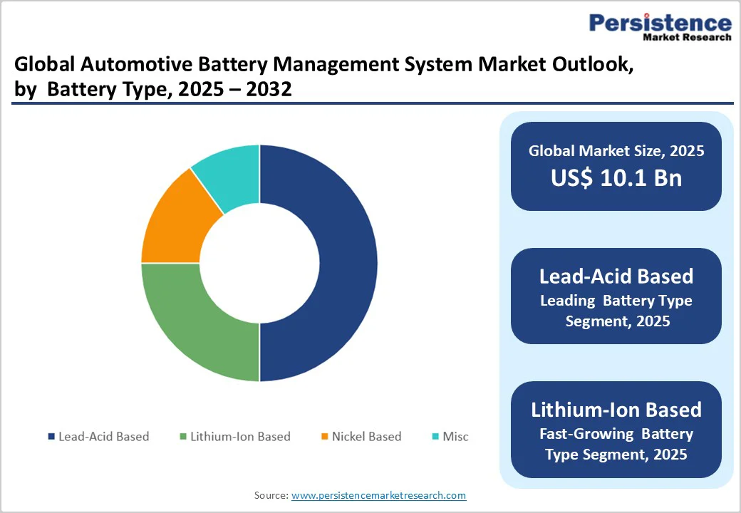 global-automotive-battery-management-system-market-outlook-by-battery-type-2025-2032