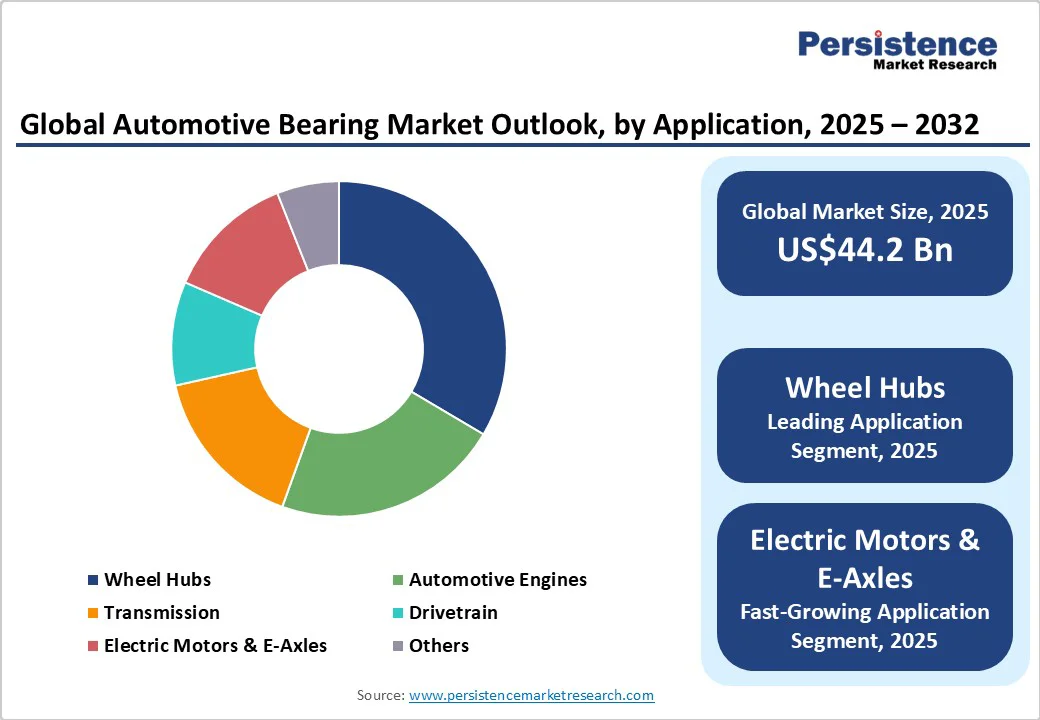 global-automotive-bearing-market-outlook-by-application-2025-2032