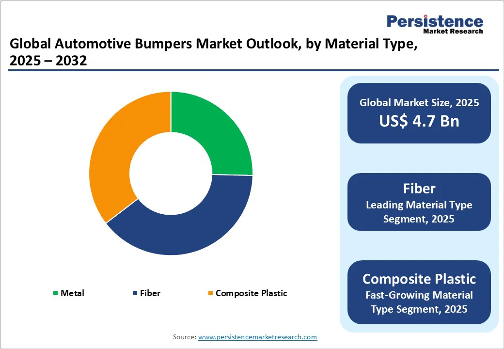 global-automotive-bumpers-market-outlook-by-material-type-2025-2032