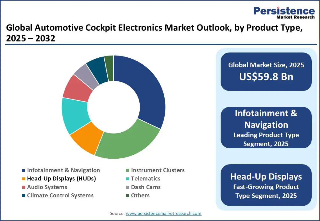 global-automotive-cockpit-electronics-market-outlook-by-product-type-2025–2032