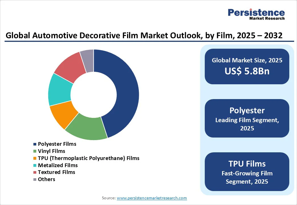 global-automotive-decorative-film-market-outlook-by-film-2025–2032