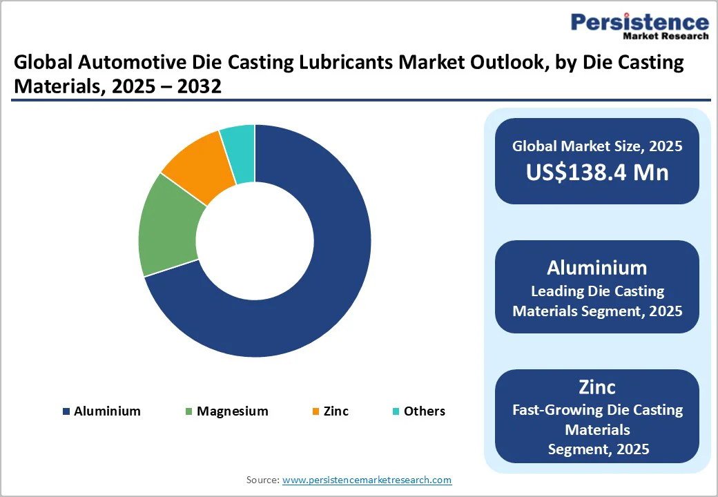global-automotive-die-casting-lubricants-market-outlook-by-die-casting-materials-2025–2032