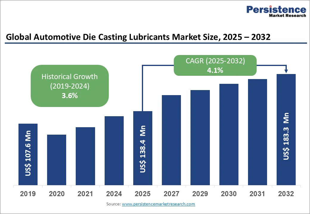 global-automotive-die-casting-lubricants-market-size-2025–2032 global-automotive-die-casting-lubricants-market-size-2025–2032