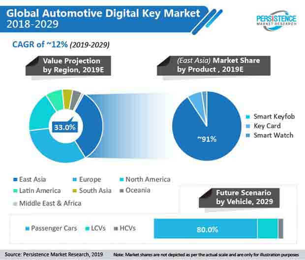 global automotive digital key market