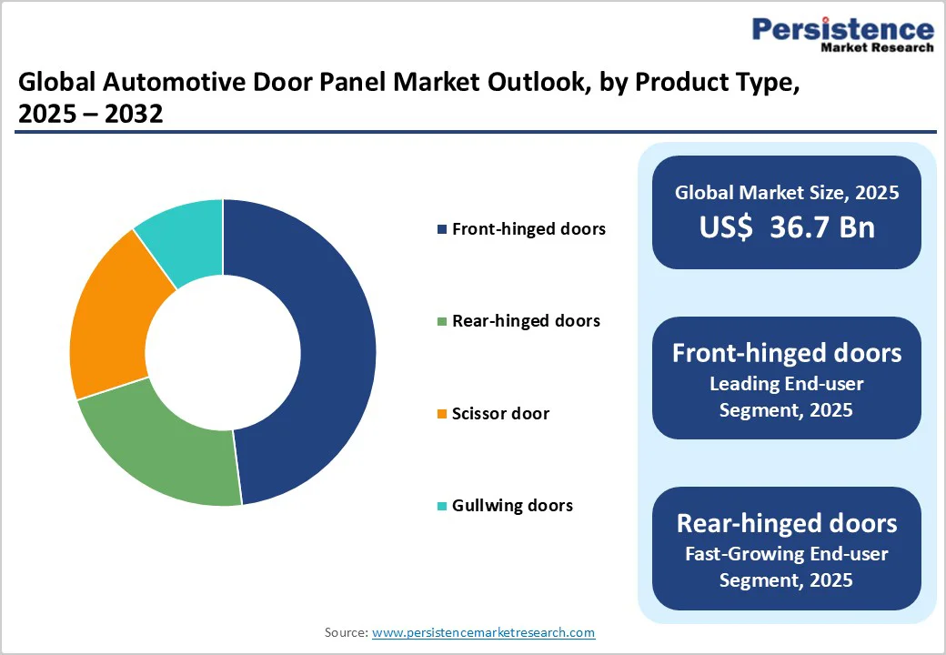 global-automotive-door-panel-market-outlook-by-product-type-2025-2032