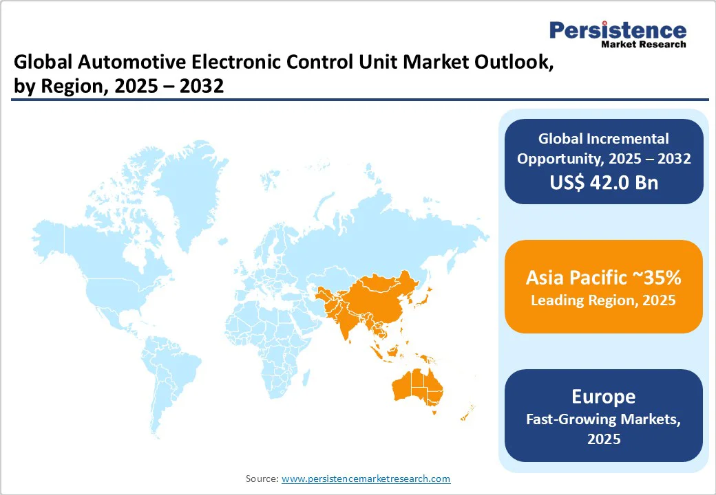 global-automotive-electronic-control-unit-market-outlook-by-region-2025-2032