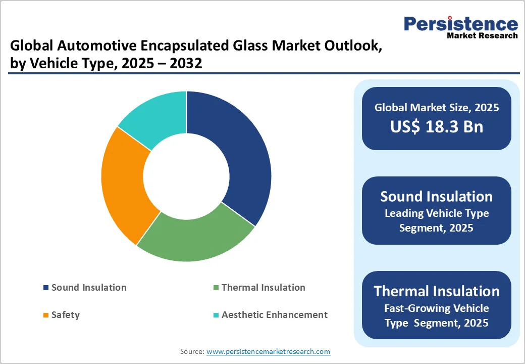 global-automotive-encapsulated-glass-market-outlook-by-vehicle-type-2025-2032