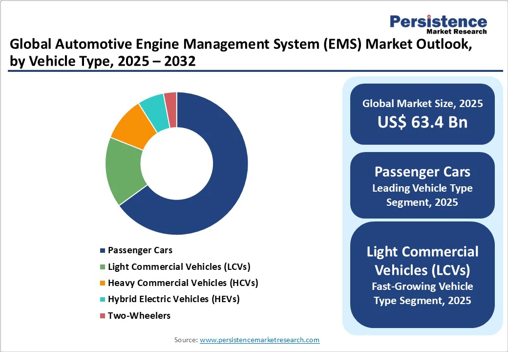 global-automotive-engine-management-system-market-outlook-by-vehicle-type-2025-2032
