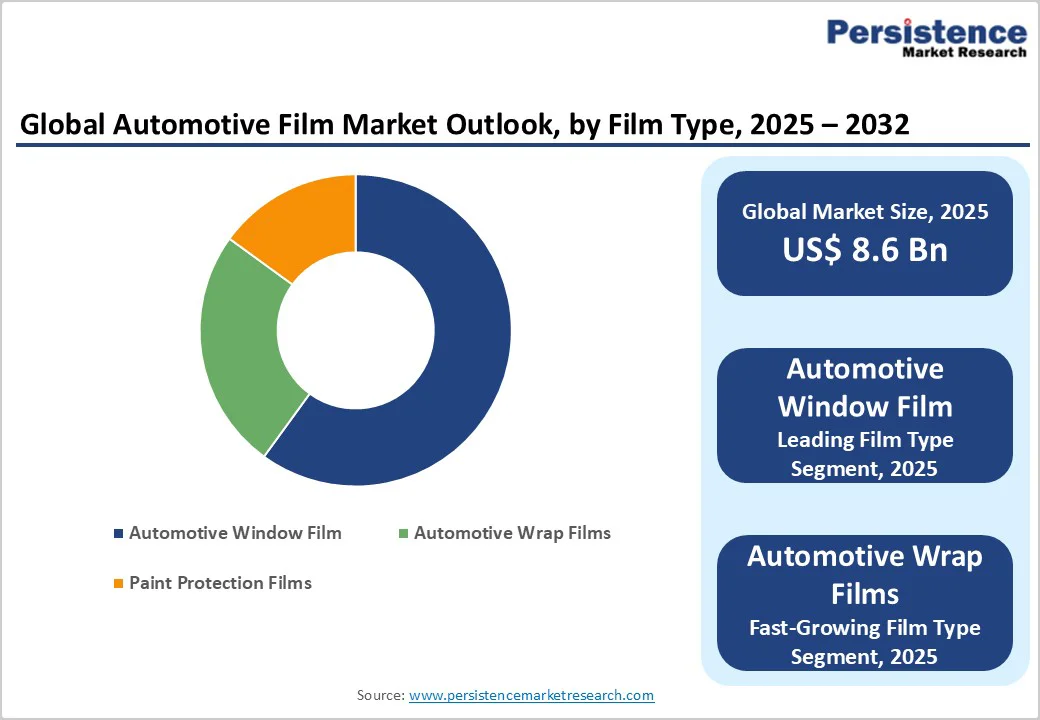 global-automotive-film-market-outlook-by-film-type-2025–2032