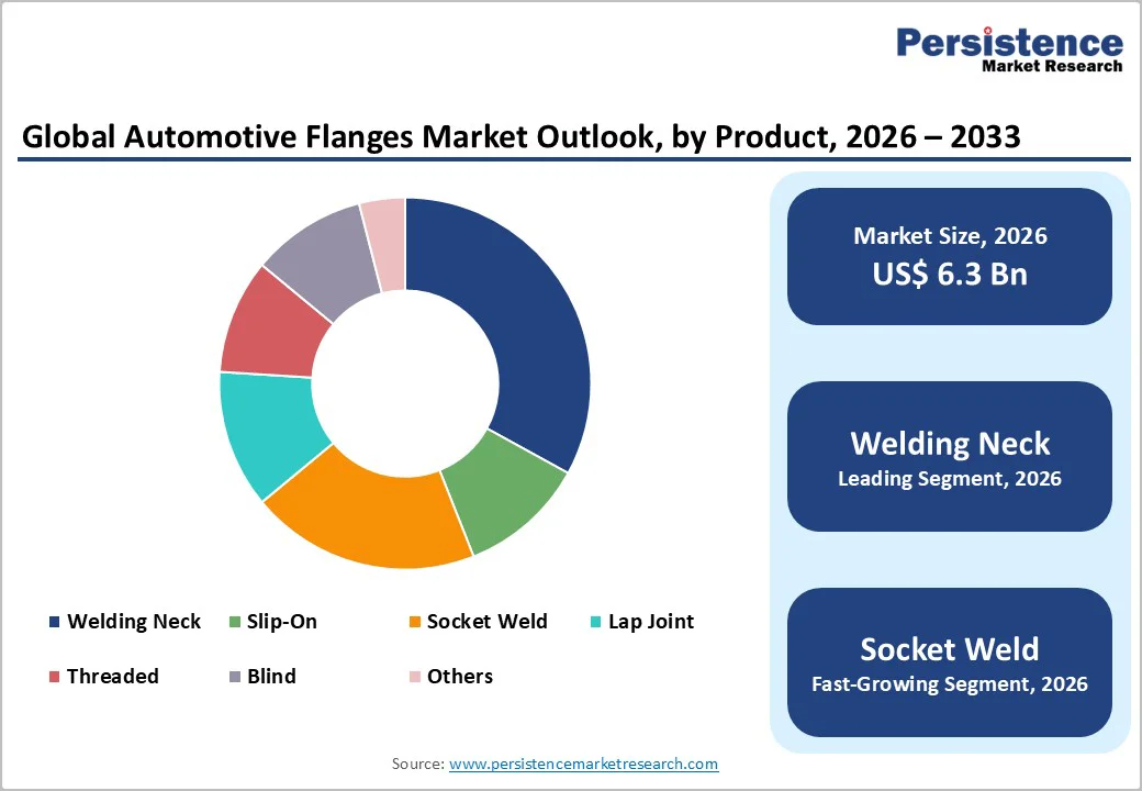 global-automotive-flanges-market-outlook-by-product-2026–2033